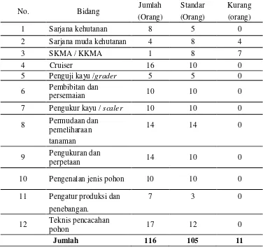 Tabel 3  Jumlah Tenaga Teknis PT. Sarmiento Parakantja Timber