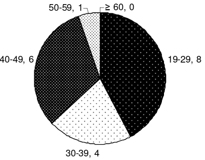Gambar 8  Usia pada responden penebangan.