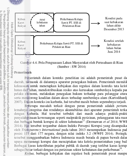 Gambar 4.4. Pola Penguasaan Lahan Masyarakat oleh Perusahaan di Riau  