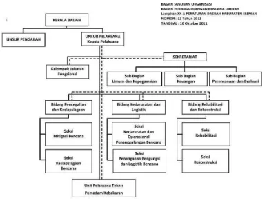 Gambar  2.1 Struktur Organisasi BPBD Kabupaten Sleman 