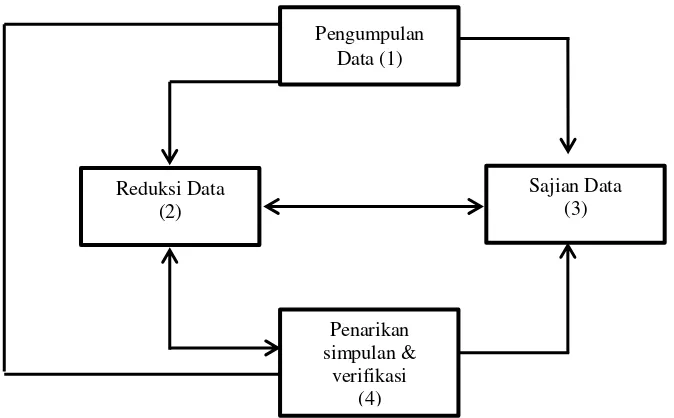 Gambar 2. Teknik Analisis Data (Sugiyono, 2013) 
