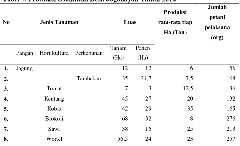 Tabel 7. Produksi Usahatani Desa Jogonayan Tahun 2014 