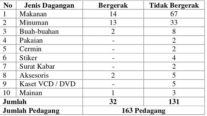 Tabel 1.1 Jumlah Pedagang Kaki Lima (PKL) di Jalan Teuku Cik Ditiro