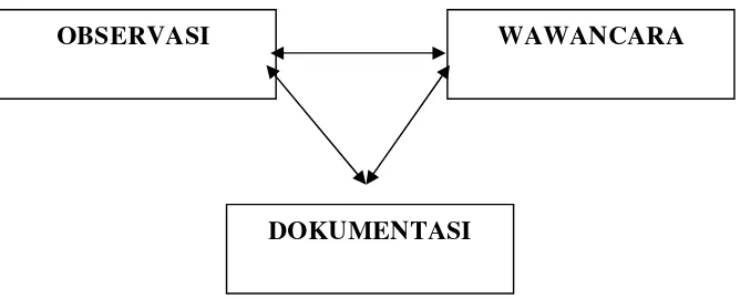 Gambar 3.1. Triangulasi Menurut Denzin