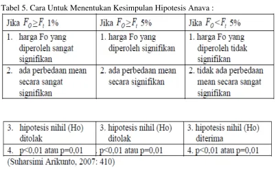 Tabel 5. Cara Untuk Menentukan Kesimpulan Hipotesis Anava : 