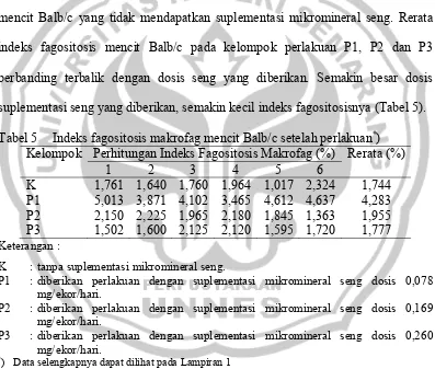 Tabel 5  Indeks fagositosis makrofag mencit Balb/c setelah perlakuan*) 
