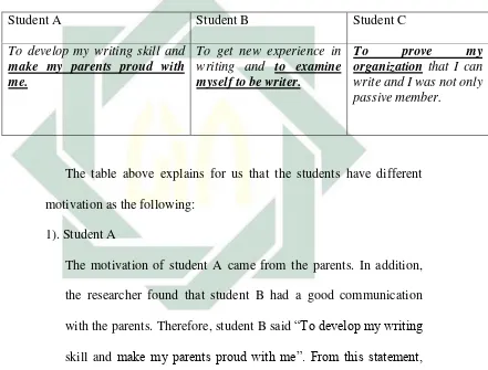 Table 4.4 Students’ Response 