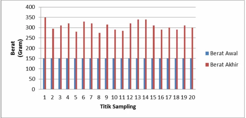 Gambar 2. Grafik Pertambahan Berat Halymenia sp. pada Setiap Titik Sampling