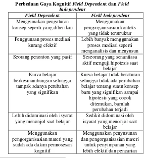 Perbedaan Gaya Kognitif Tabel 2.5 Field Dependent dan Field 