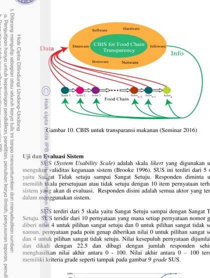Gambar 11 Grade Skala Sistem Usability 