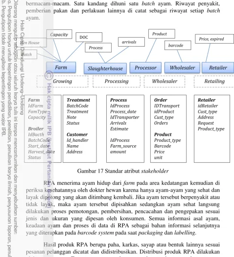 Gambar 17 Standar atribut stakeholder 