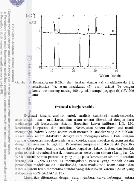 Gambar 3 Kromatogram KCKT dari larutan standar (a) (madekasosida (1), 