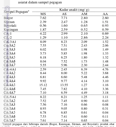 Tabel 4 Kadar madekasosida, asiatikosida, asam madekasat, dan asam 