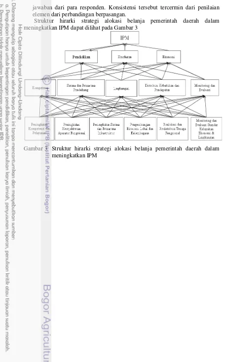 Gambar 3 Struktur hirarki strategi alokasi belanja pemerintah daerah dalam 