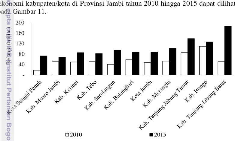 Gambar 11 Belanja Fungsi Ekonomi kabupaten/kota di Provinsi Jambi 2010-2015 Alokasi belanja ekonomi kabupaten/kota di Provinsi Jambi than 2010 2010perluasan tenaga kerja