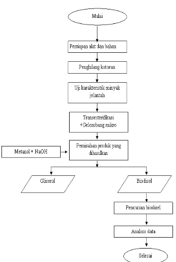 Gambar 1 Diagram alir pembuatan biodiesel 