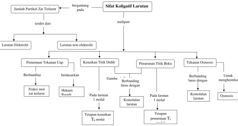 Gambar 1. Peta konsepBerbanding