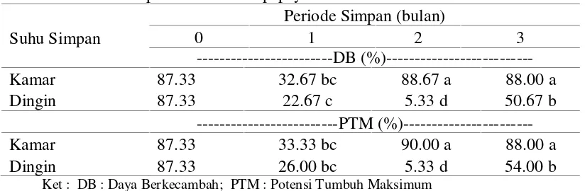 Tabel 1. Rekapitulasi sidik ragam pengaruh periode simpan dan suhu simpanterhadap tolok ukur DB dan PTM pada benih pepaya IPB 6C