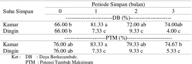 Tabel 4. Nilai tengah pengaruh interaksi periode simpan dan suhu simpanterhadap viabilitas benih pepaya IPB 1