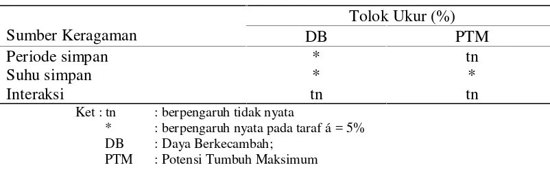 Tabel 5. Rekapitulasi sidik ragam pengaruh periode simpan dan suhu simpanterhadap tolok ukur daya berkecambah (DB) dan potensi tumbuhmaksimum (PTM) pada benih pepaya IPB 9.