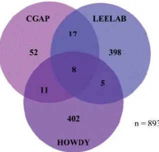 Figure 1: Completeness diﬀerences in three humanSNP databases involving 74 genes.(taken from [9])