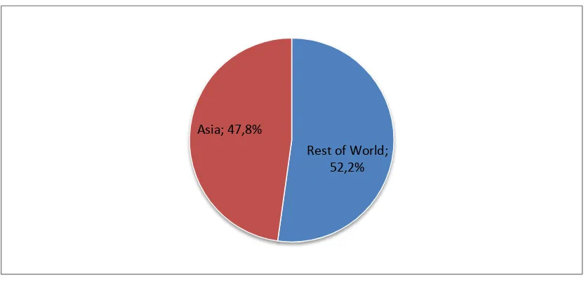Gambar 1.1  Pengguna Internet di Asia 