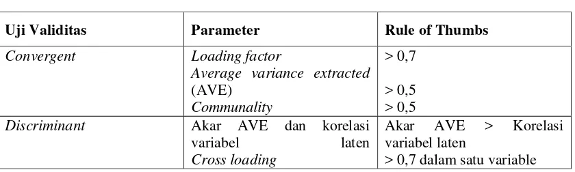 Tabel 3.3. Parameter Uji Validitas dalam Model Pengukuran PLS 