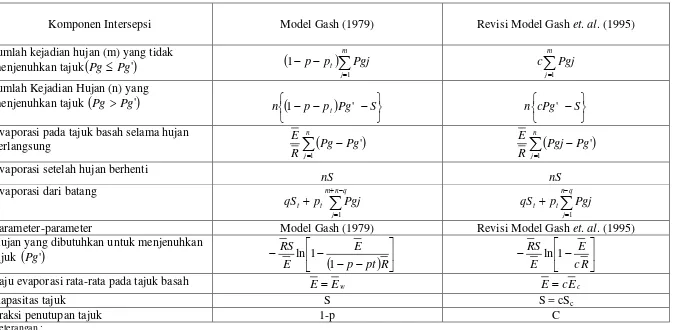 Tabel 1.   Rumus-rumus pendugaan intersepsi Model Gash 