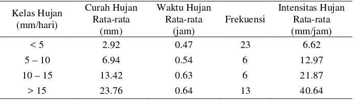 Tabel 2. Hasil pengukuran distribusi frekuensi hujan total ketiga blok pengamatan selama 16 hari hujan 