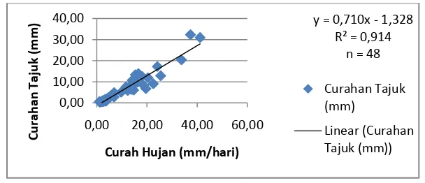 Gambar 11.  Grafik regresi antara curah hujan (mm) dan curahan tajuk (mm) untuk ketiga blok pengamatan selama 16 hari hujan 