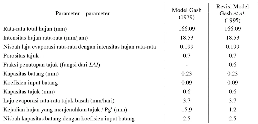 Tabel 12.  Hasil parameterisasi unsur-unsur model pendugaan intersepsi dari total hujan selama periode 4 bulan pengamatan 