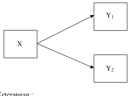 Gambar 1. Hubungan antara variabel bebas dan variabel terikat