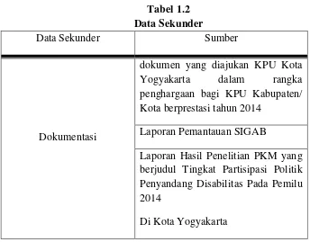 Tabel 1.2 Data Sekunder 