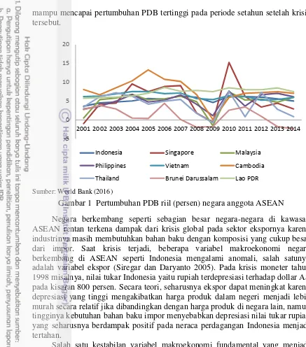 Gambar 1  Pertumbuhan PDB riil (persen) negara anggota ASEAN 
