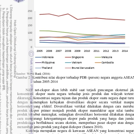 Gambar 2  Kontribusi nilai ekspor terhadap PDB (persen) negara anggota ASEAN 