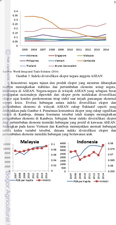 Gambar 3  Indeks diversifikasi ekspor negara anggota ASEAN 