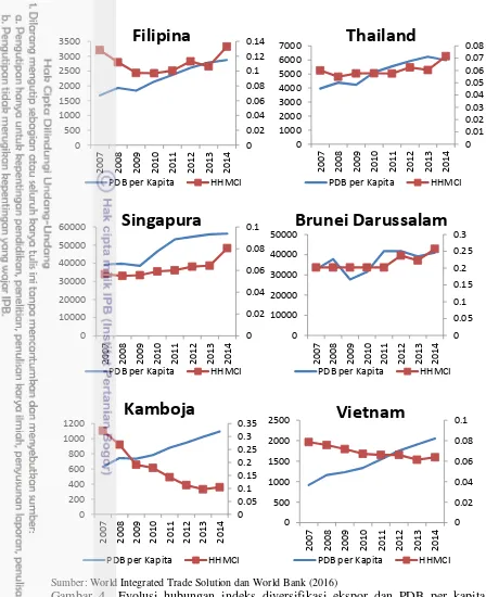 Gambar 4  Evolusi hubungan indeks diversifikasi ekspor dan PDB per kapita 