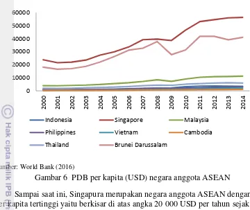 Gambar 6  PDB per kapita (USD) negara anggota ASEAN 