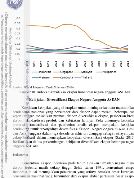 Gambar 10  Indeks diversifikasi ekspor horisontal negara anggota ASEAN 