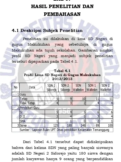 Tabel 4.1 Profil Lima SD Negeri di Gugus Makukuhan 
