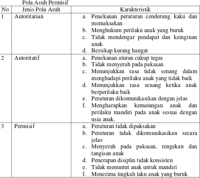 Tabel 1. Kedudukan Pola Asuh Autoritatif dengan Pola Asuh Autoritarian dan Pola Asuh Permisif 