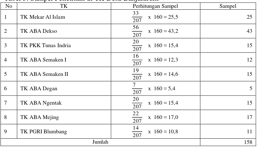 Tabel 3. Sampel Penelitian di TK Desa Banjararum 
