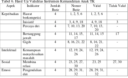 Tabel 6. Hasil Uji Validitas Instrumen Kemandirian Anak TK 