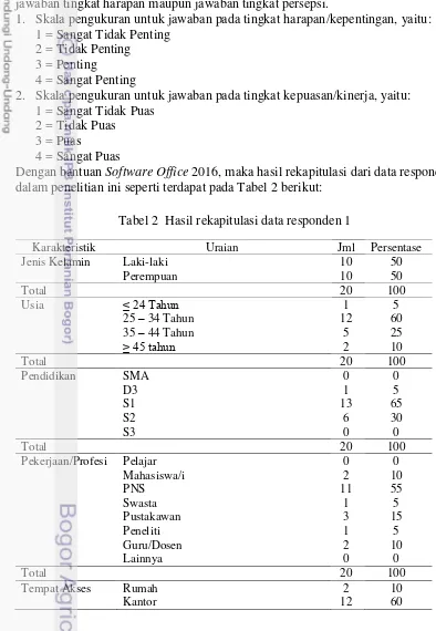 Tabel 2  Hasil rekapitulasi data responden 1 