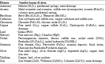 Tabel 1. Daftar elemen pencemaran utama dari logam berat dan sumbernya di alam (Suhendrayatna, 2001) 