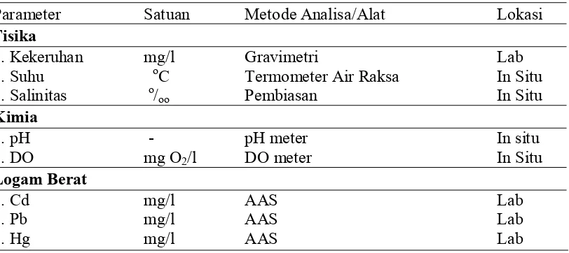 Tabel 3. Parameter kualitas air dan metode analisis dan pengukurannya 