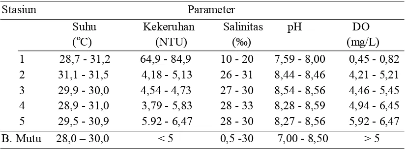 Tabel 6. Parameter kualitas fisika dan kimia perairan Muara Kamal 