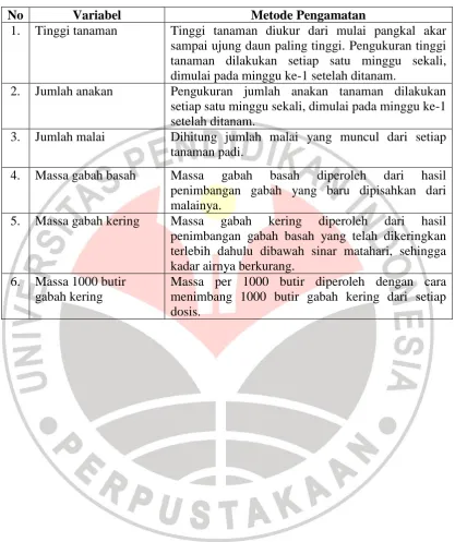 Tabel 3.1 Variabel dan Metode Pengamatan 