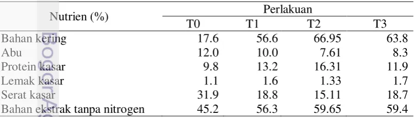 Tabel  6.  Komposisi nutrien ransum penelitian dari hasil analisis proksimat dalam 