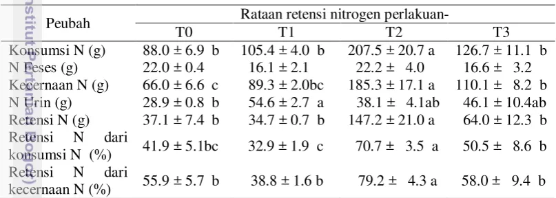 Tabel  11.  Rataan retensi nitrogen sapi potong madura pada berbagai perlakuan 